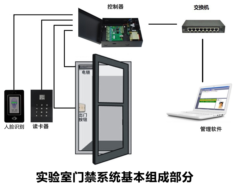 實(shí)驗(yàn)室門禁系統(tǒng)基本組成