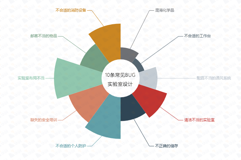 實驗室設(shè)計常見bug