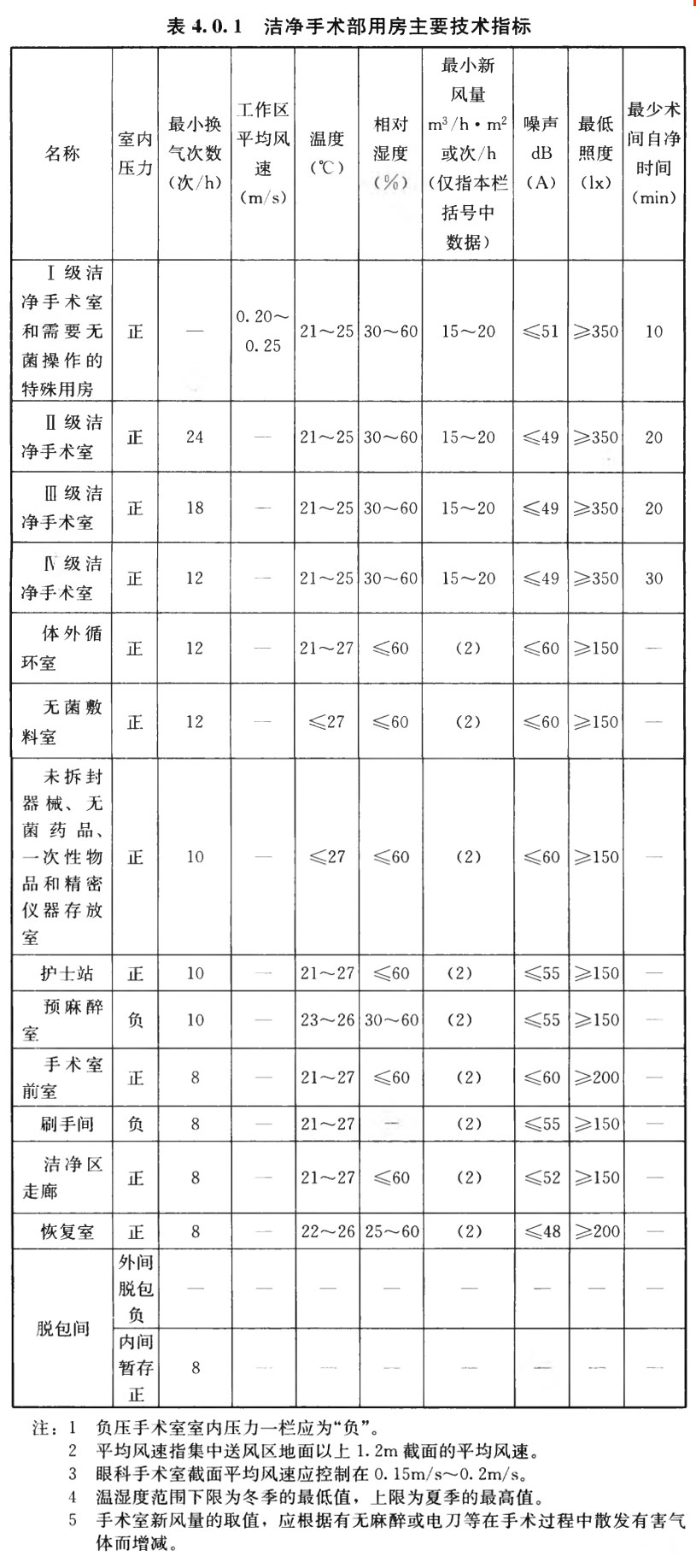 潔凈手術部各類潔凈用房技術指標